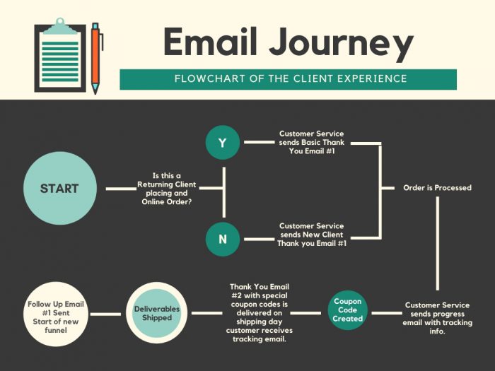 email Journey, email funnel, business sales emails